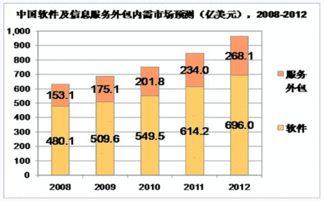 中國軟件外包服務內需市場分析與優化建議