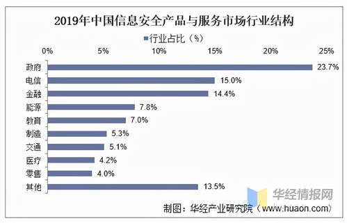 信息安全產(chǎn)品與服務(wù) 我國市場方興未艾，需求結(jié)構(gòu)亟待優(yōu)化